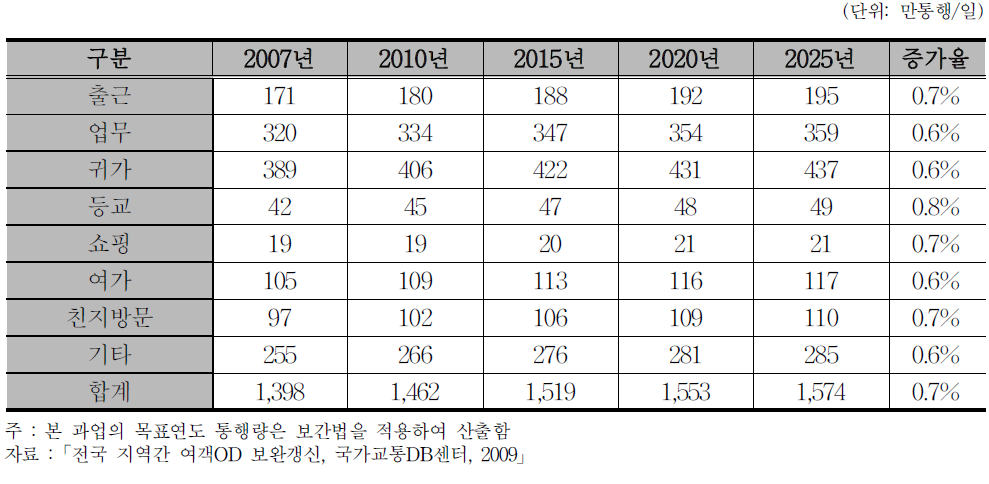 장래 목적별 지역간 여객통행 발생량 전망