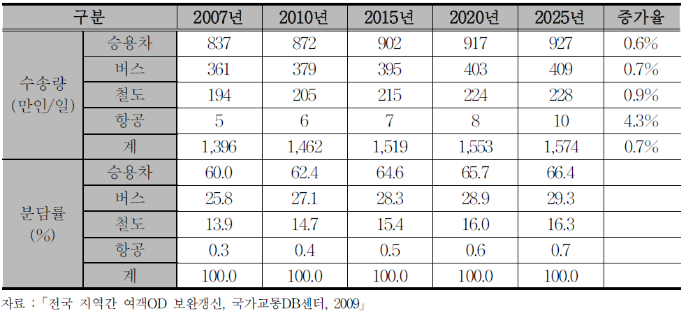 장래 수단별 지역간 여객 통행량 전망