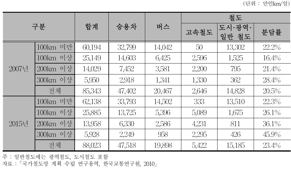 장래 지역간 통행 수단별 여객 수송인km전망