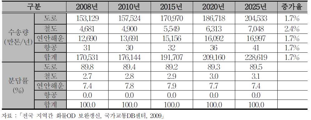 장래 수단별 지역간 화물수송량 전망