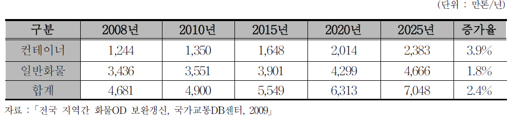 장래 철도 화물 유형별 수송량 전망