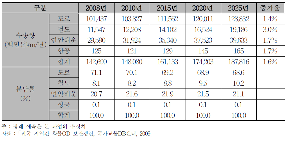 장래 수단별 지역간 화물수송 톤km전망