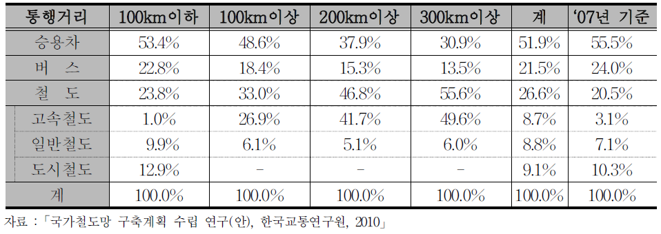 통행거리대별 수단분담률(2025년)