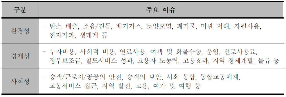 철도 산업의 지속가능발전을 위한 핵심 이슈