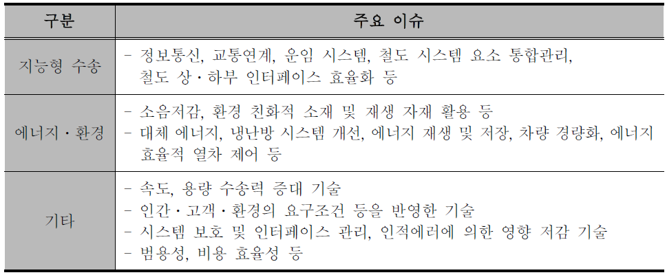 철도 산업의 미래 핵심 기술 요소