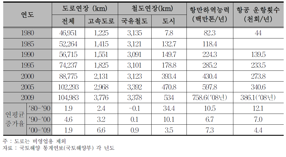 국내 교통부분 시설 규모 추이