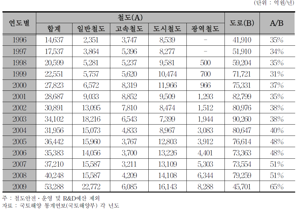 연도별 도로․철도 시설투자 예산 추이