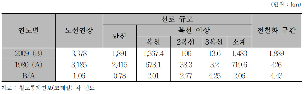 선로시설 현황(2009년)