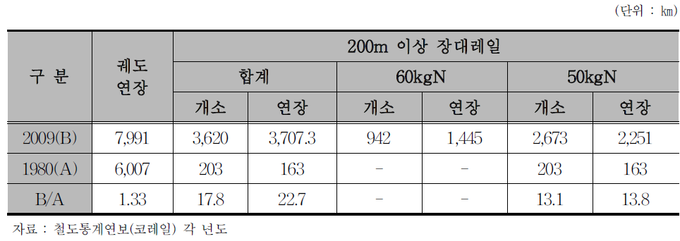 국내 철도 장대레일 시설 현황(2009)