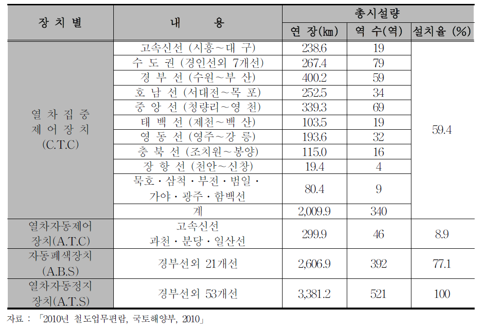 국내 철도 신호제어 설비 현황