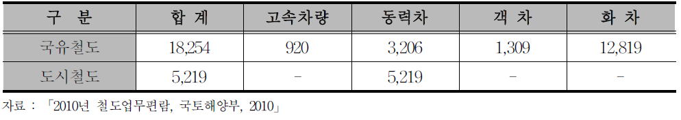 열차 차종별 보유대수 (2009년)