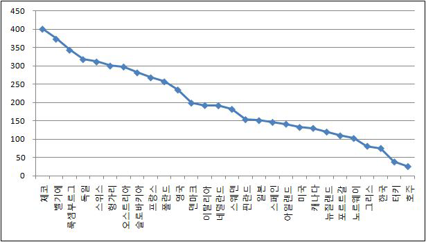 OECD 국가 철도연장 지수 비교