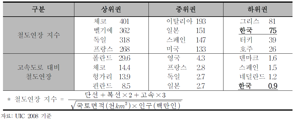 철도스톡 수준 국제비교