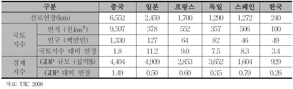 고속선로 확보 수준 국제비교