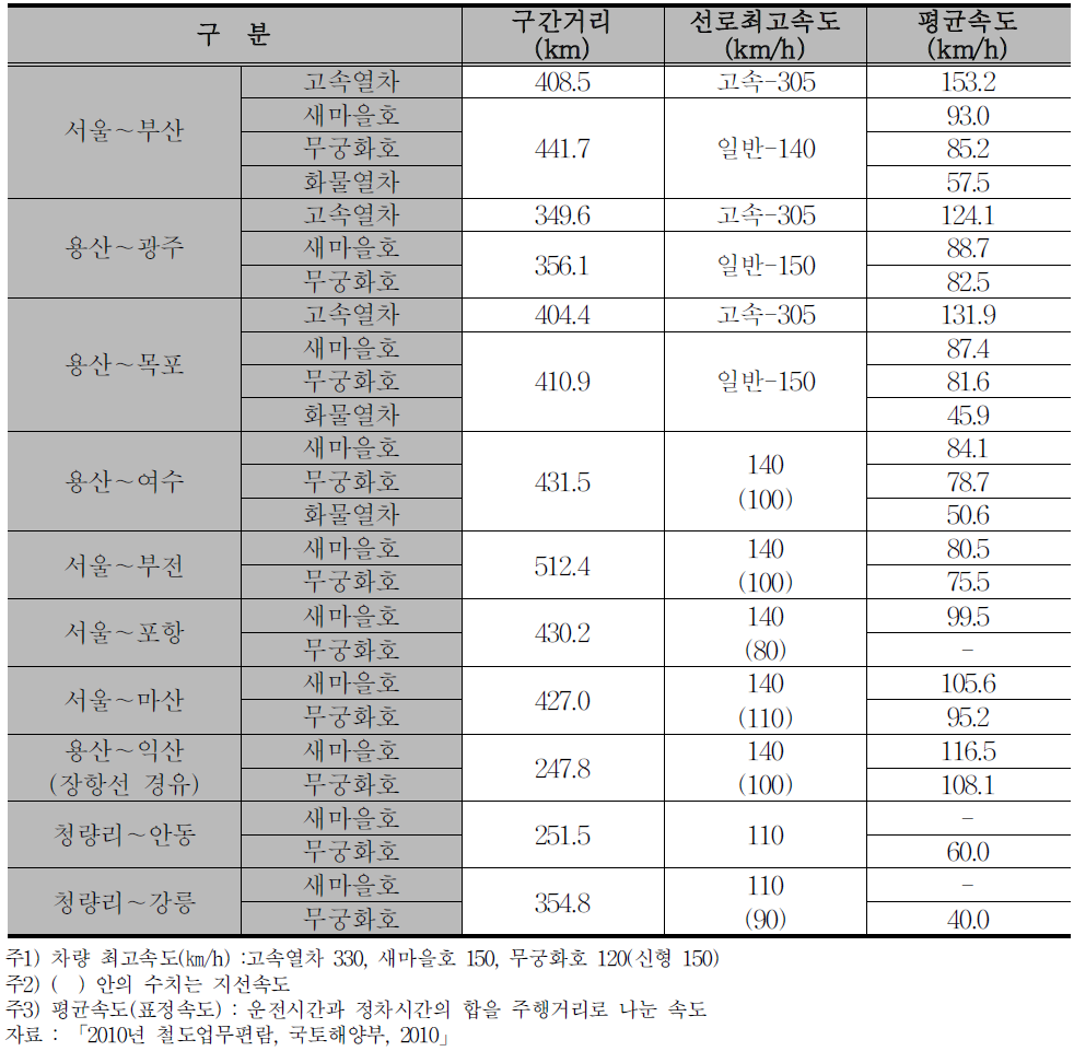 주요노선 평균속도