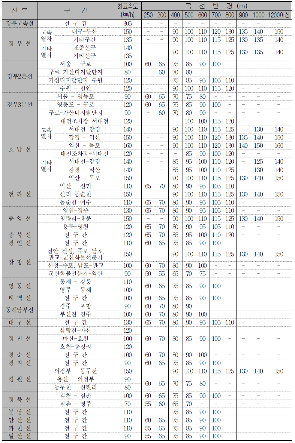 곡선반경별 주요노선 속도