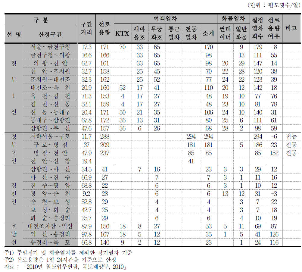 선구별 운행횟수 및 선로용량