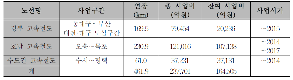 고속철도 신선 건설 내역