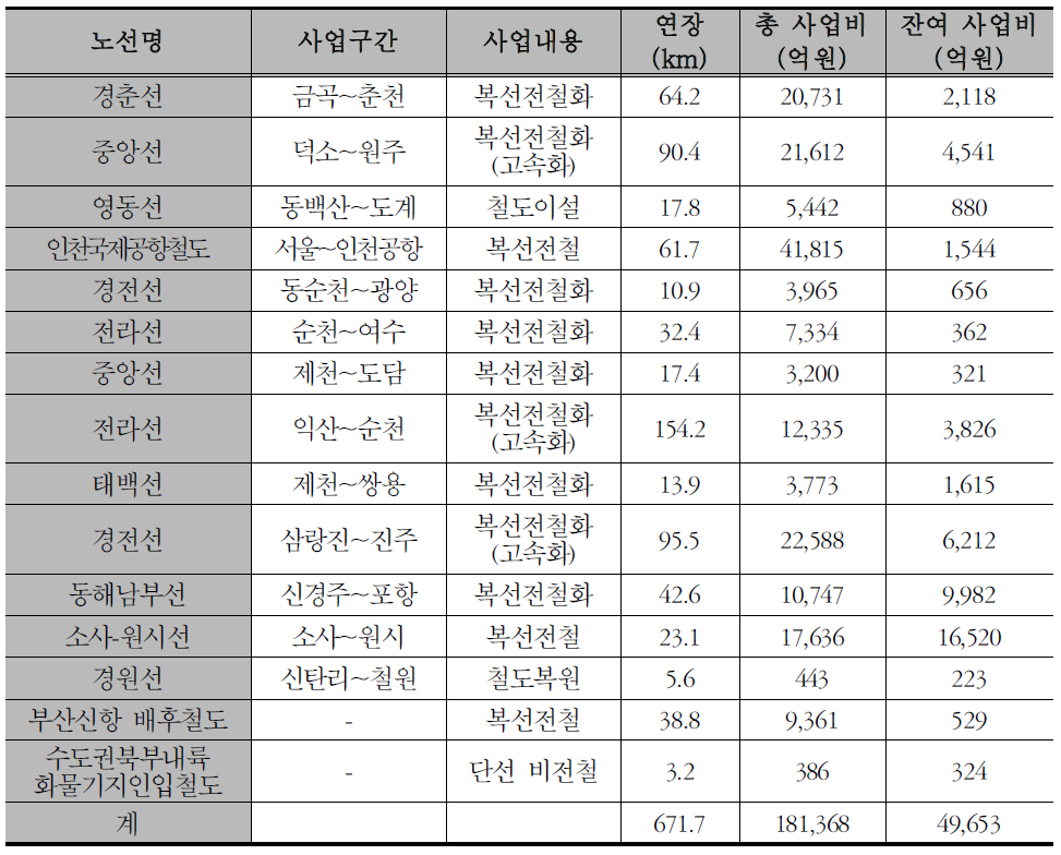 2015년 이내 완공 일반철도 사업 내역