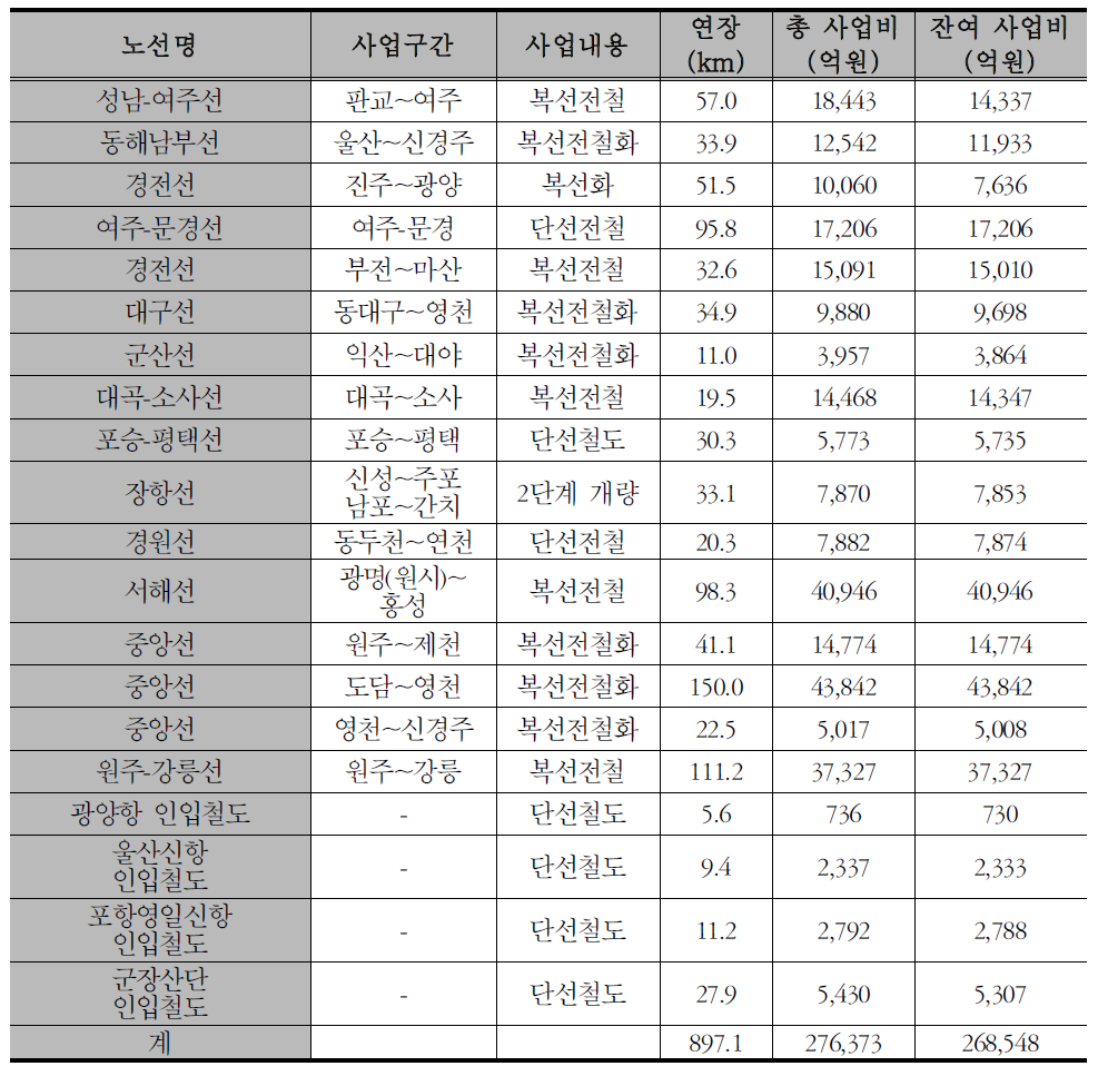 2020년 이내 완공 일반철도 사업 내역