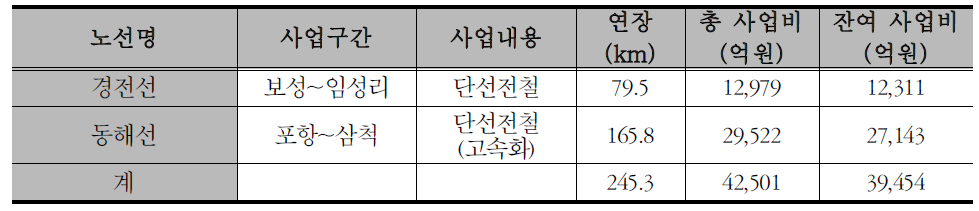 계속사업(2020년 이후 완공)추진 일반철도 사업 내역