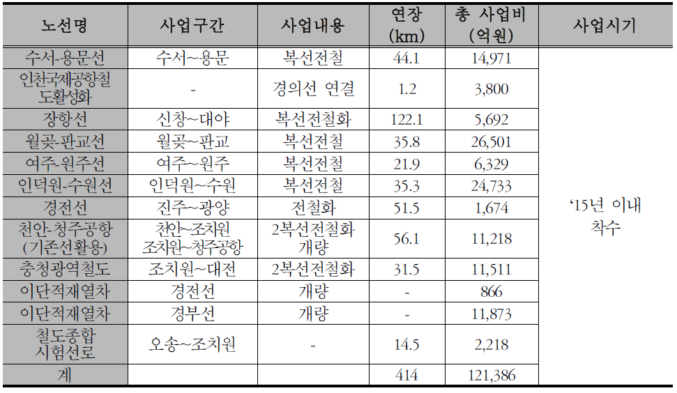 2015년 이내 착수 일반철도 사업 내역