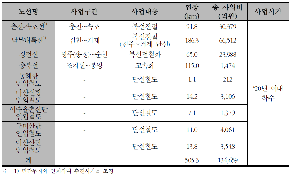 2020년 이내 착수 일반철도 사업 내역