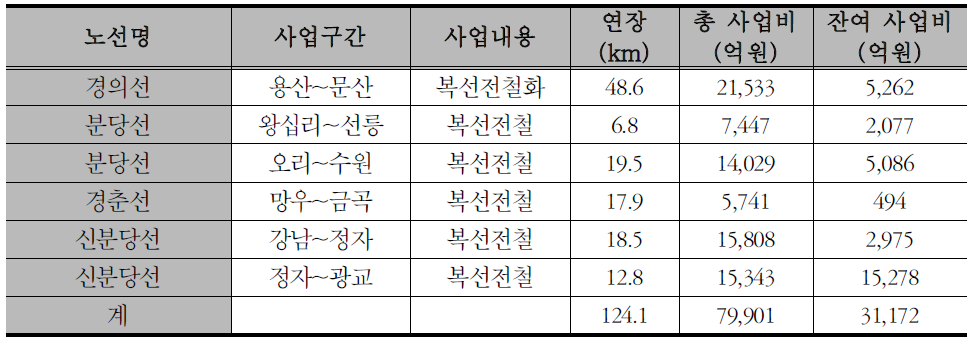 2015년 이내 완공 광역철도 사업 내역