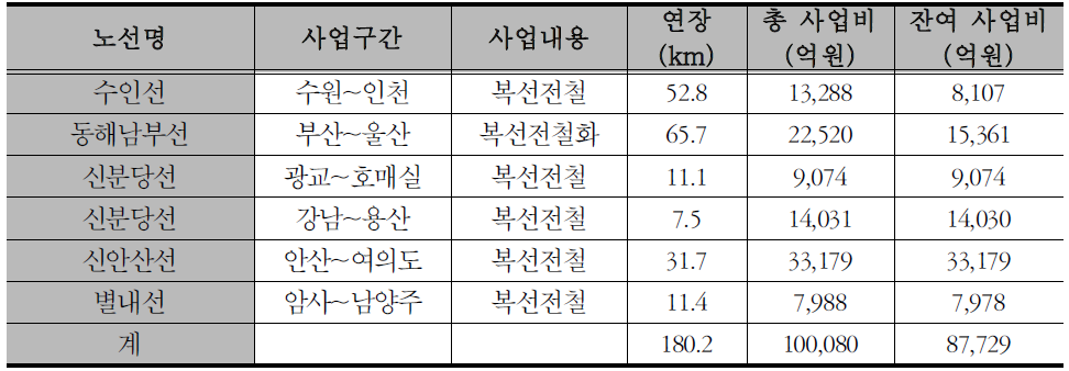 2020년 이내 완공 광역철도 사업 내역