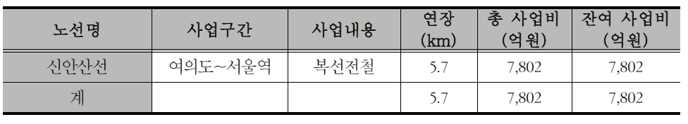 광역철도 계속사업(2020년 이후 완공)내역