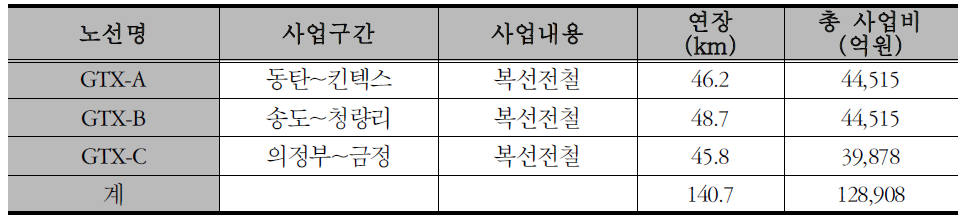 신규 광역철도 사업 내역