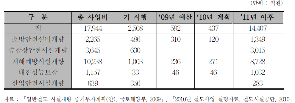 철도안전시설 개량 사업 내역