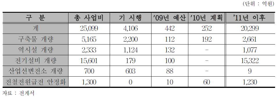 노후 철도시설 개량 사업 내역