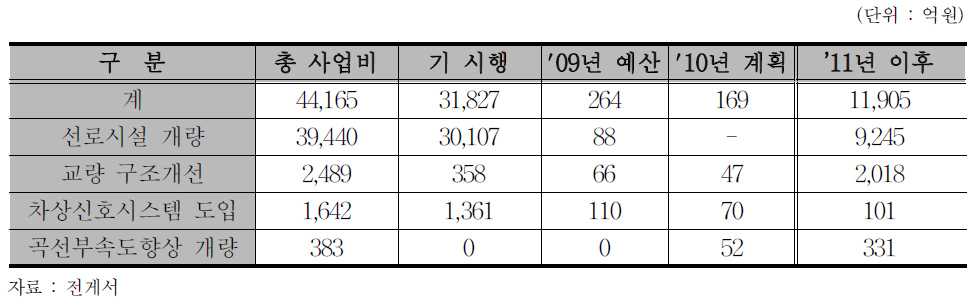 속도향상 관련 철도시설 개량 사업 내역