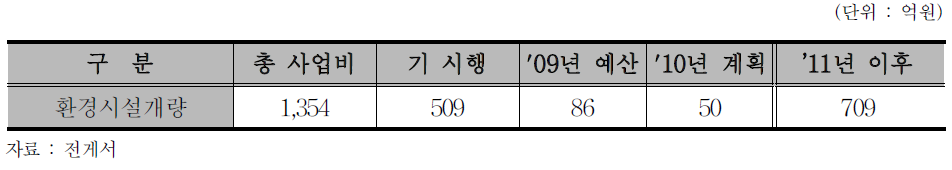 환경시설 개량 사업 내역