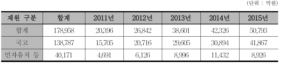 일반철도 사업 연도별 투자계획