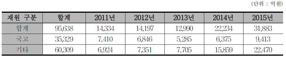 광역철도 사업 연도별 투자계획