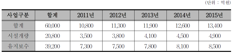 철도시설 개량 및 유지보수 사업 연도별 투자계획