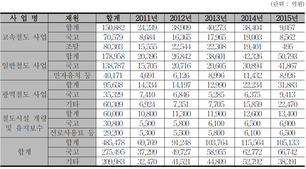 철도시설 연차별 투자계획