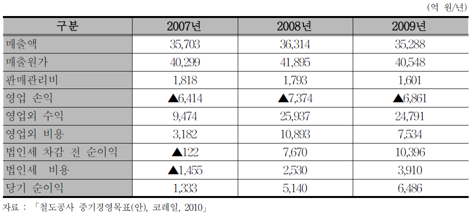 한국철도공사 경영실적 추이