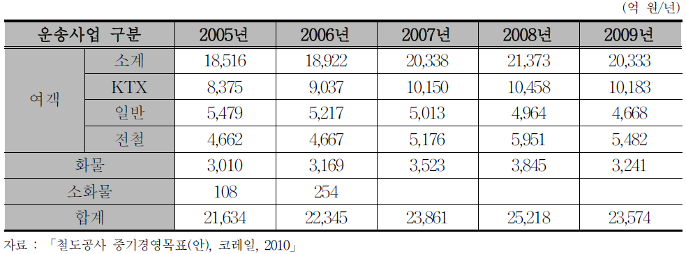 한국철도공사 운송수입 추이