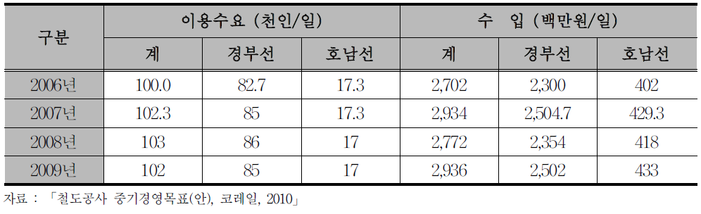 KTX노선별 운송수입 추이