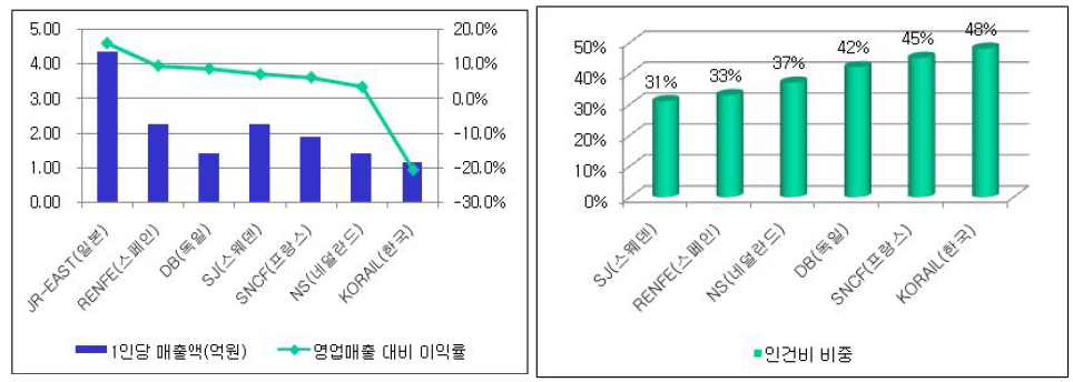 철도공사 경영 효율성 비교