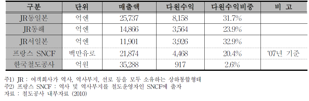 다원사업수익 규모 비교(’09년 기준)