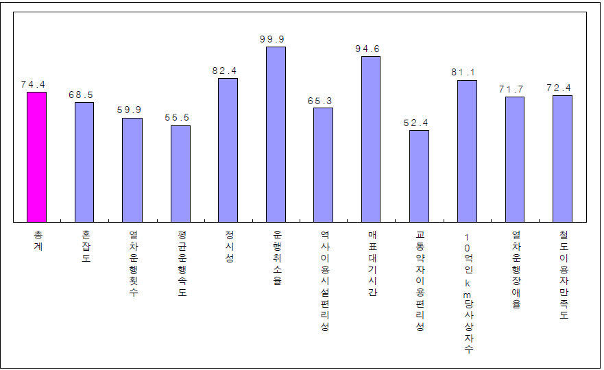 철도서비스 항목별 품질 평가 결과