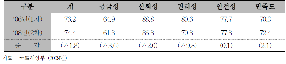 철도서비스 품질평가 조사 결과 종합