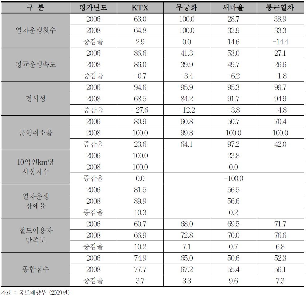 열차 유형별 철도서비스 품질평가 결과