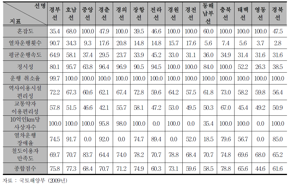 노선별 철도서비스 품질평가 결과