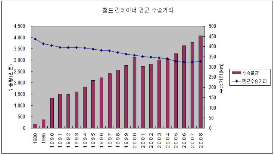 국내 철도 컨테이너 수송실적 추이