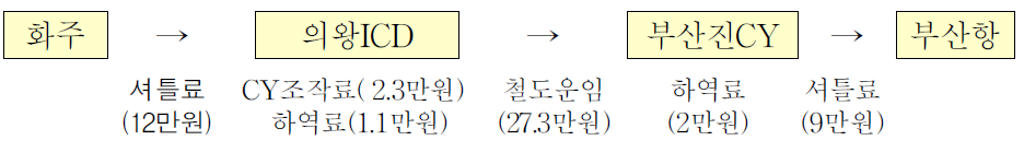 국내 철도 화물 운임 구조